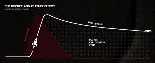 Energiepreise 2026: Steigende und bleibende Kosten durch den Rocket-and-Feathers-Effekt.